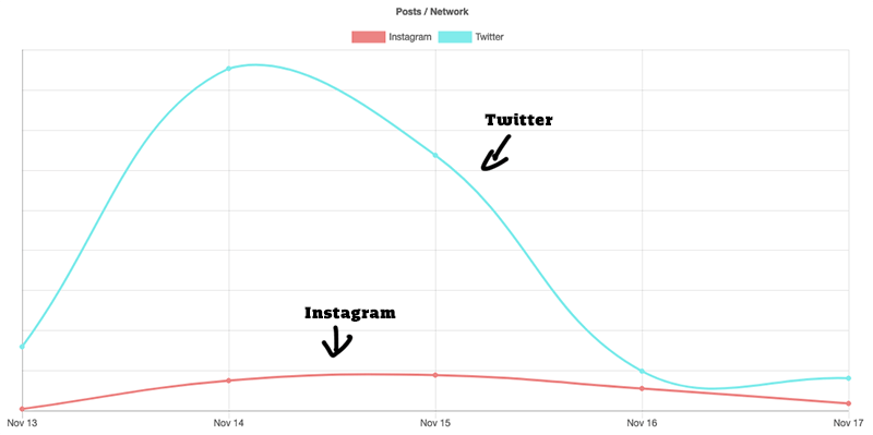 Image with a graph showing Twitter vs Instagram activity.