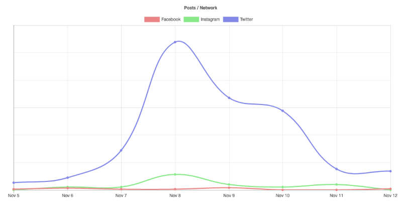 A graph showing the social media activity on Twitter, Instagram and Facebook and you can see that Twitter still is mostly used followed by Instagram and Facebook nearly plays no role anymore